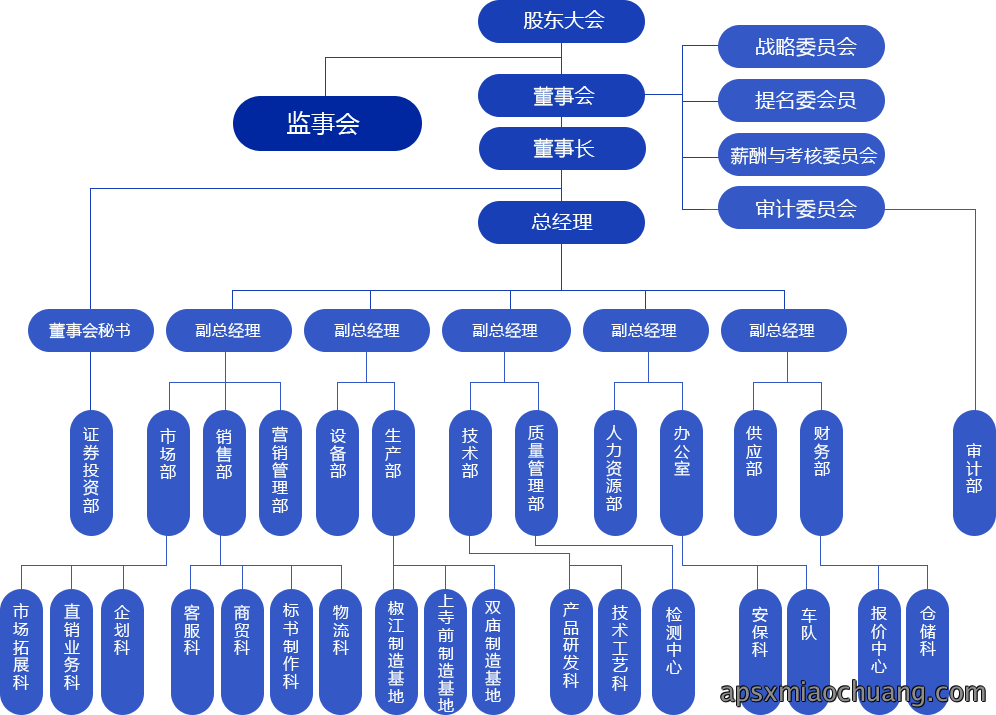 宏盛达组织机构